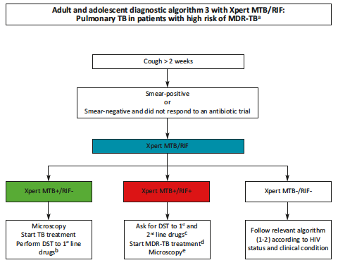 5 2 Adult And Adolescent Algorithms MSF Medical Guidelines